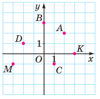 asset-v1:UIED+Math-NUSH-5-6th+2022+type@asset+block@%D0%9F%D1%80%D1%8F%D0%BC%D0%BE%D0%BA%D1%83%D1%82%D0%BD%D0%B0_%D1%81%D0%B8%D1%81%D1%82%D0%B5%D0%BC%D0%B0_%D0%BA%D0%BE%D0%BE%D1%80%D0%B4%D0%B8%D0%BD%D0%B0%D1%82._%D0%9A%D0%BE%D0%BE%D1%80%D0%B4%D0%B8%D0%BD%D0%B0%D1%82%D0%BD%D0%B0_%D0%BF%D0%BB%D0%BE%D1%89%D0%B8%D0%BD%D0%B0._%D0%9A%D0%BE%D0%BE%D1%80%D0%B4%D0%B8%D0%BD%D0%B0%D1%82%D0%B8_%D1%82%D0%BE%D1%87%D0%BA%D0%B8_%D0%BD%D0%B0_%D0%BF%D0%BB%D0%BE%D1%89%D0%B8%D0%BD%D1%96._%D0%97%D0%BE%D0%B1%D1%80%D0%B0%D0%B6%D0%B5%D0%BD%D0%BD%D1%8F._%D0%97%D0%B0%D0%B2%D0%B4%D0%B0%D0%BD%D0%BD%D1%8F_1-2__174339__%D0%BD%D0%B5%D0%B4%D1%96%D0%BB%D1%8F_27__%D0%BB%D0%B8%D1%81%D1%82%D0%BE%D0%BF%D0%B0%D0%B4_2022__.png