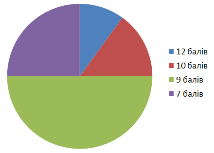 asset-v1:UIED+Math-NUSH-5-6th+2022+type@asset+block@%D0%A2%D0%B5%D1%81%D1%82_%D0%B4%D0%BE_%D1%82%D0%B5%D0%BC%D0%B8_4__194808__%D0%BF_%D1%8F%D1%82%D0%BD%D0%B8%D1%86%D1%8F_06__%D1%81%D1%96%D1%87%D0%B5%D0%BD%D1%8C_2023_._%D0%B7%D0%B0%D0%B2%D0%B4_12_13.png
