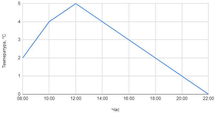 asset-v1:UIED+Ukrainian-language-7th-grade+2020+type@asset+block@asset-v1_UIED_Algebra-9th-grade_2020_type_asset_block_%D0%90%D0%BB%D0%B3%D0%B5%D0%B1%D1%80%D0%B0_9_%D0%BA%D0%BB%D0%B0%D1%81_4_%D1%82%D0%B5%D0%BC%D0%B0_15_%D0%B7%D0%B0%D0%B2%D0%B4%D0%B0%D0%BD%D0%BD%D1%8F.png